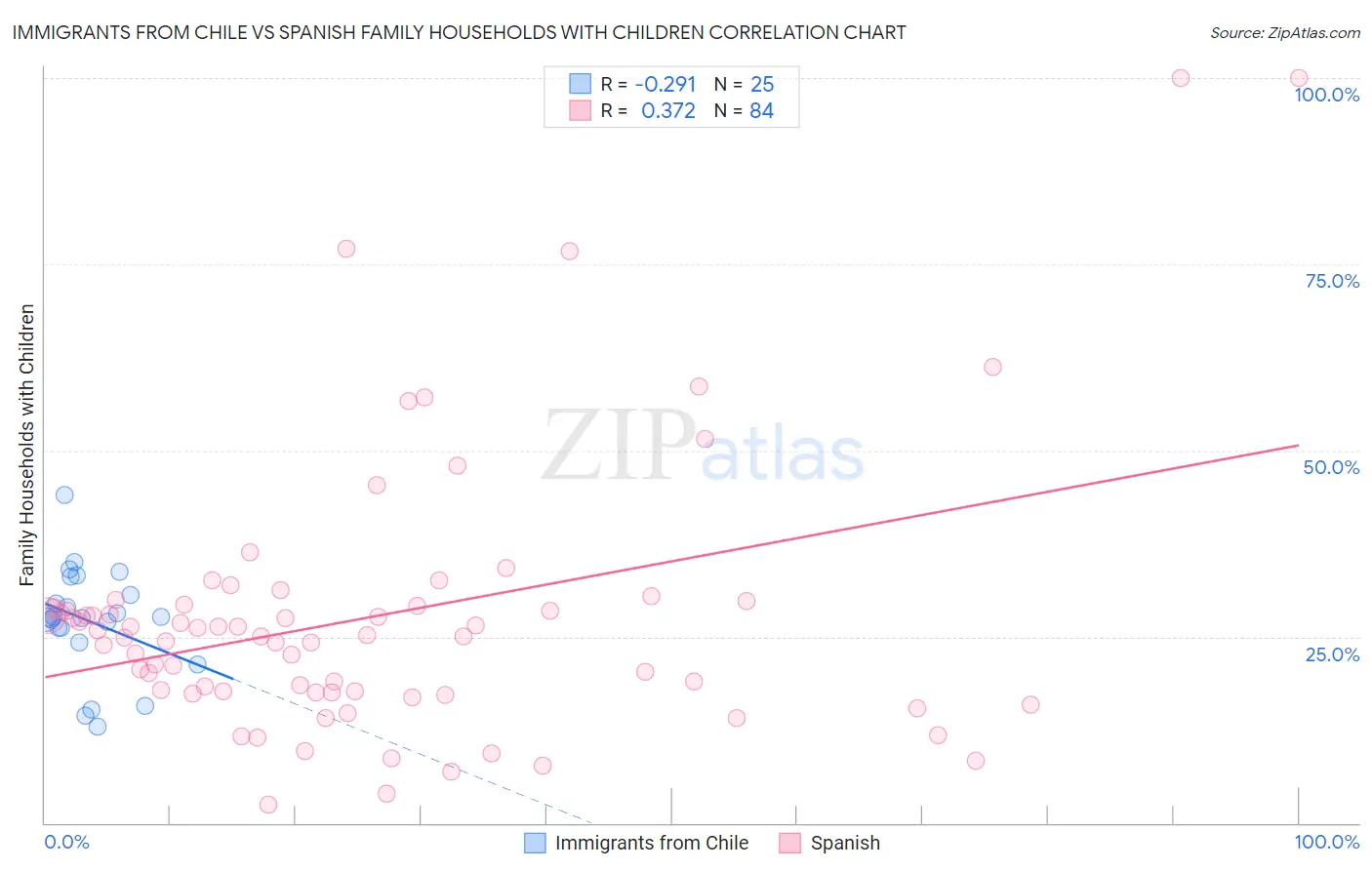 Immigrants from Chile vs Spanish Family Households with Children