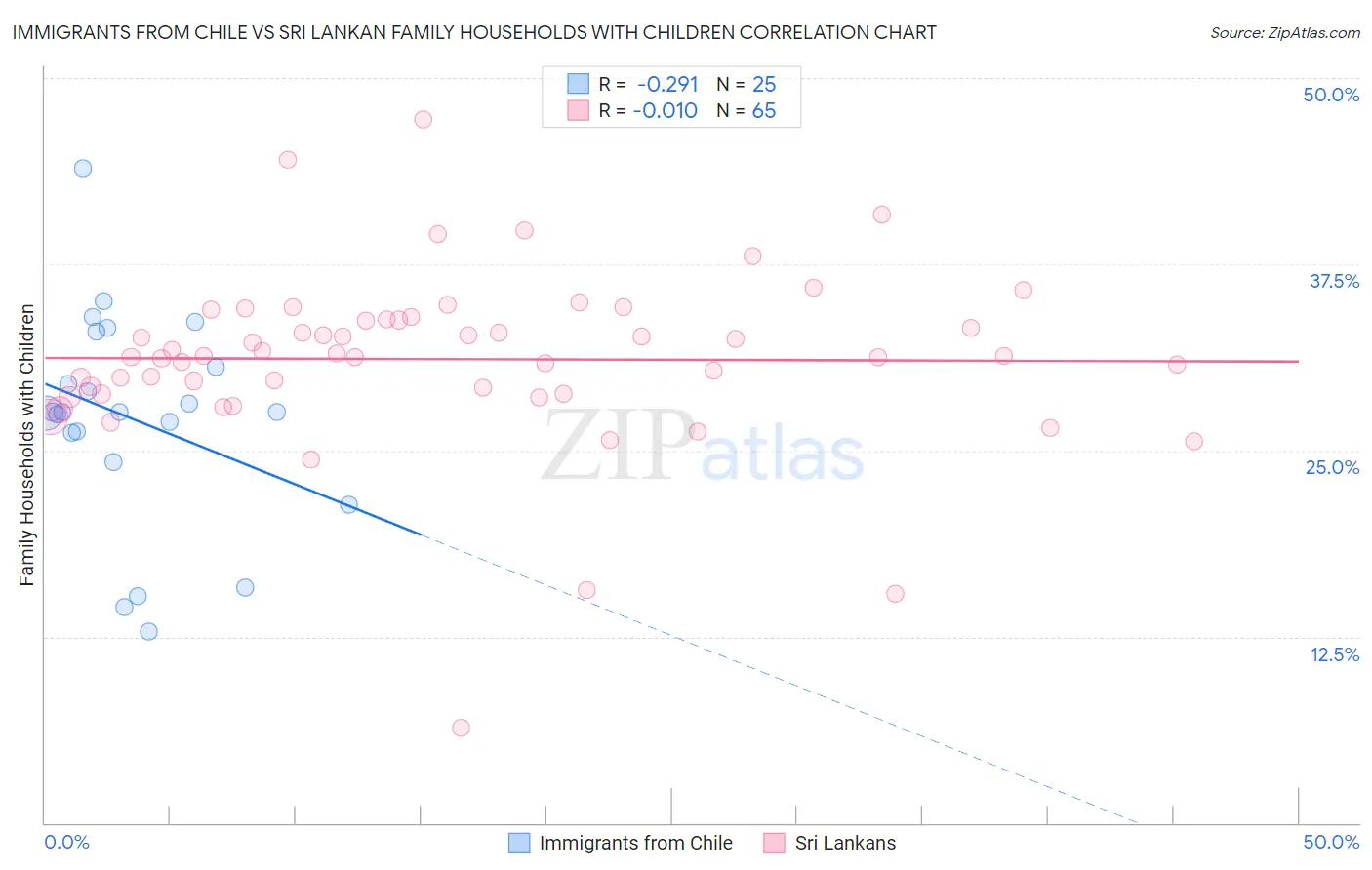 Immigrants from Chile vs Sri Lankan Family Households with Children
