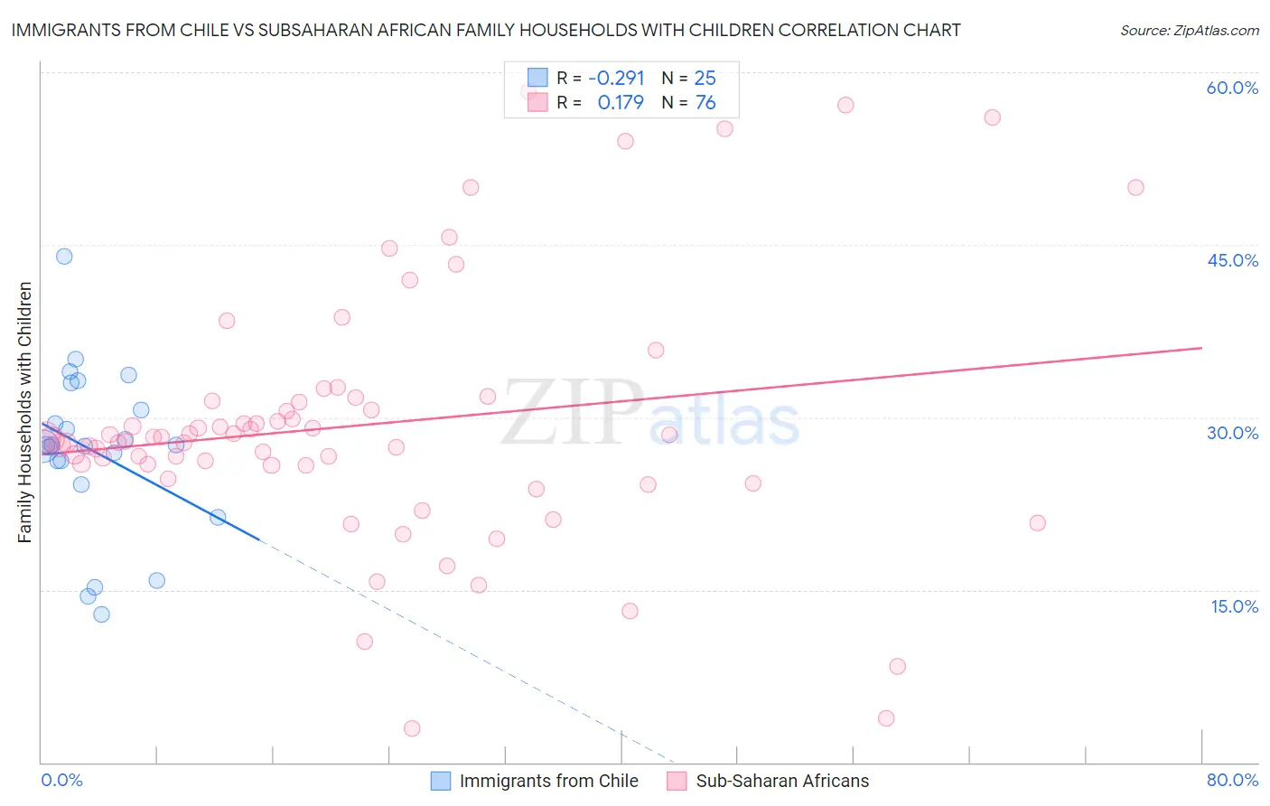 Immigrants from Chile vs Subsaharan African Family Households with Children