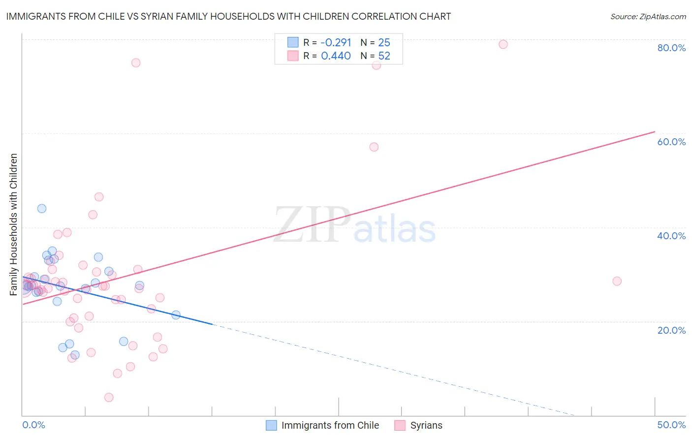 Immigrants from Chile vs Syrian Family Households with Children