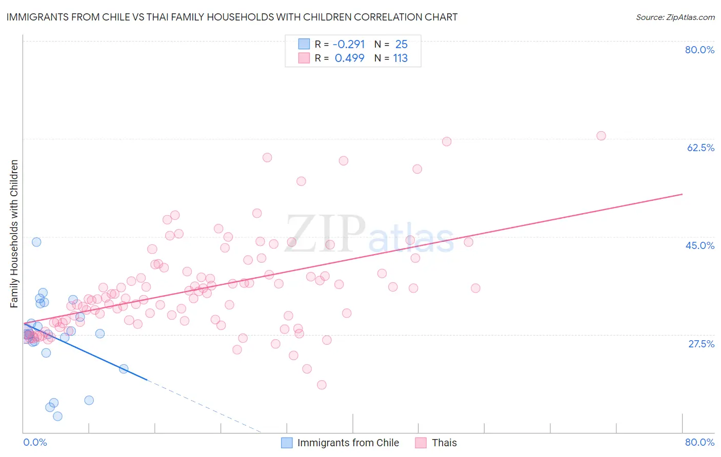 Immigrants from Chile vs Thai Family Households with Children