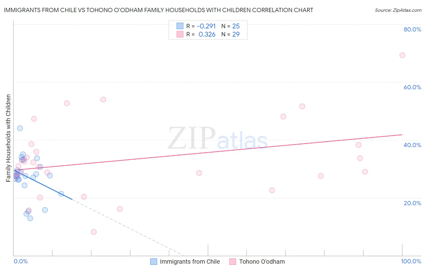 Immigrants from Chile vs Tohono O'odham Family Households with Children