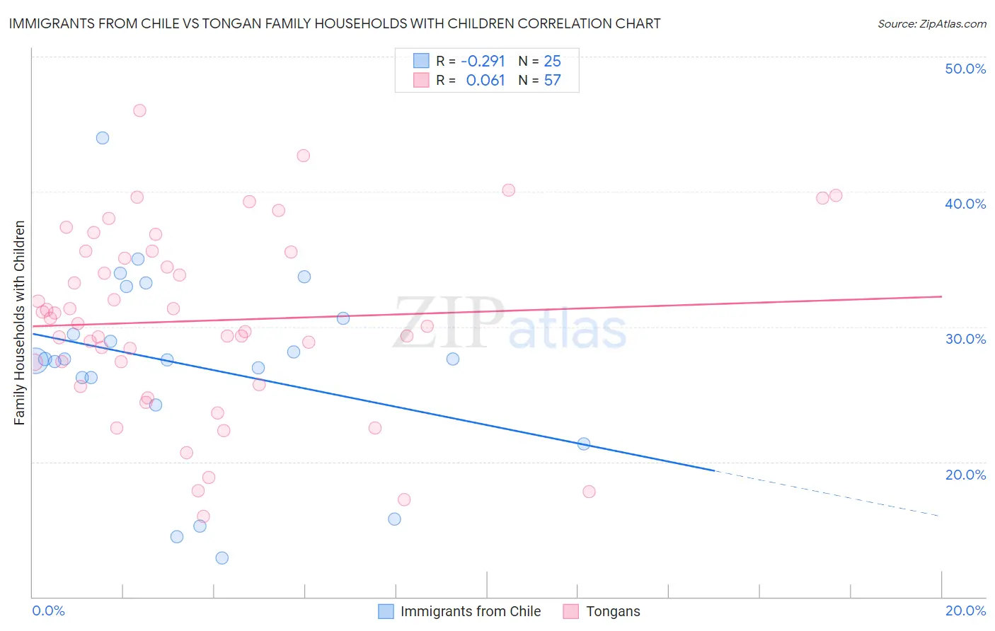 Immigrants from Chile vs Tongan Family Households with Children