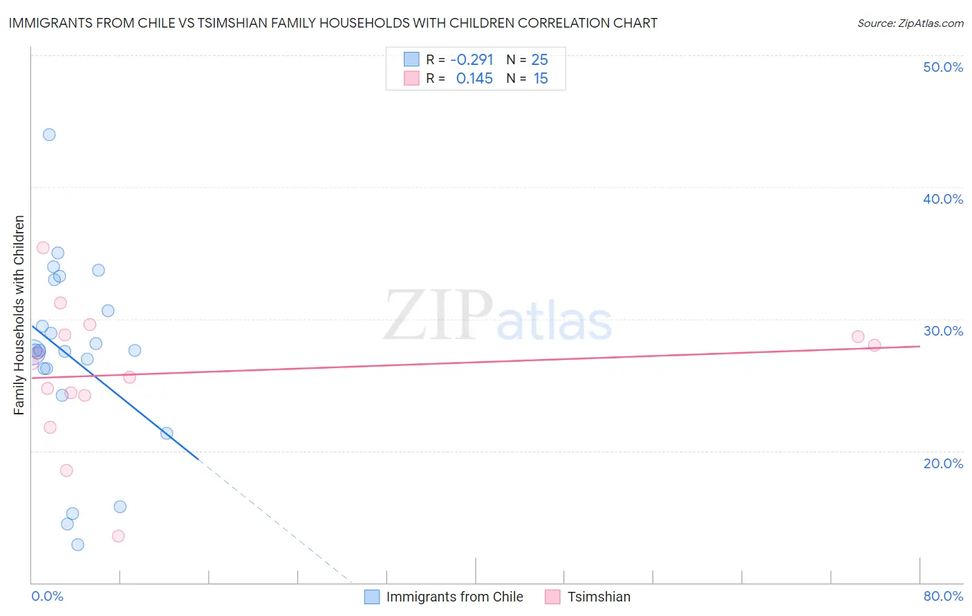Immigrants from Chile vs Tsimshian Family Households with Children