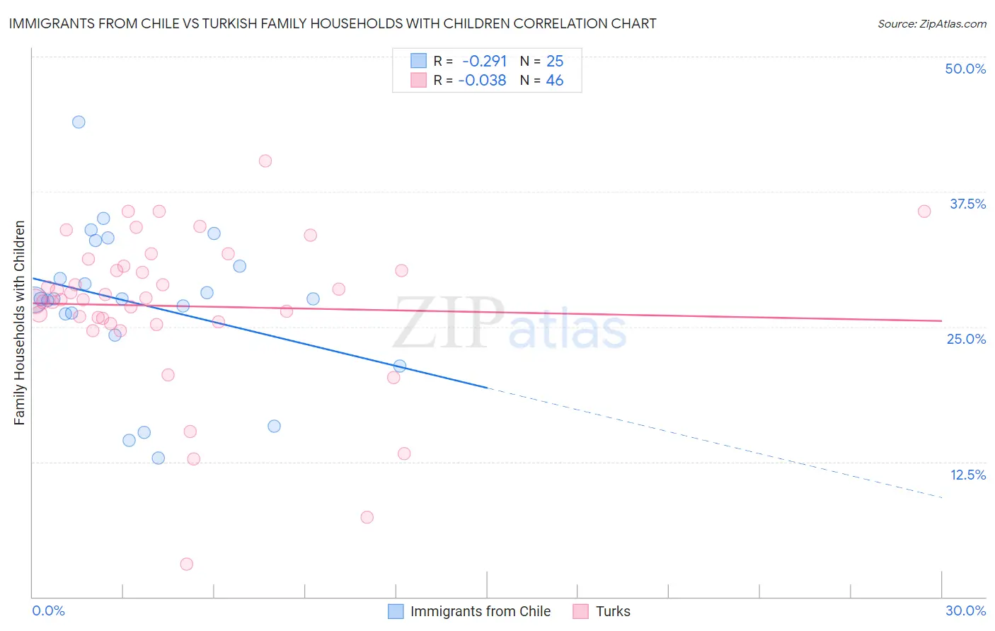 Immigrants from Chile vs Turkish Family Households with Children