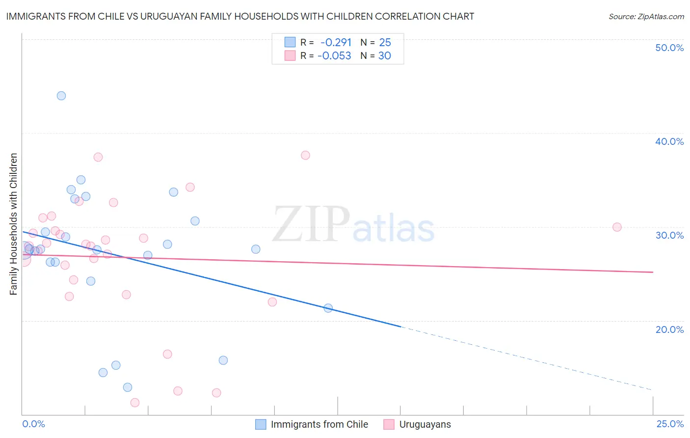 Immigrants from Chile vs Uruguayan Family Households with Children