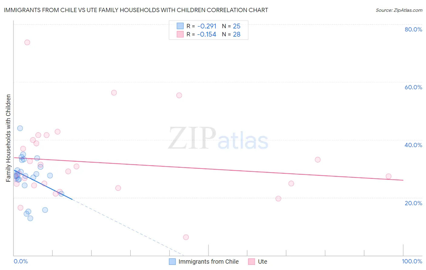Immigrants from Chile vs Ute Family Households with Children