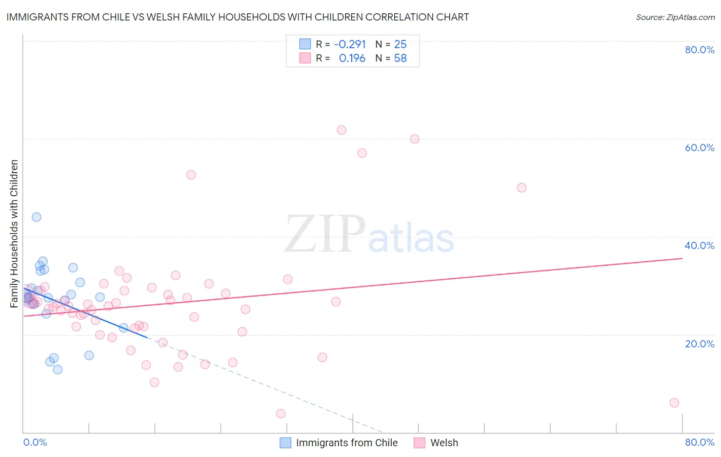 Immigrants from Chile vs Welsh Family Households with Children