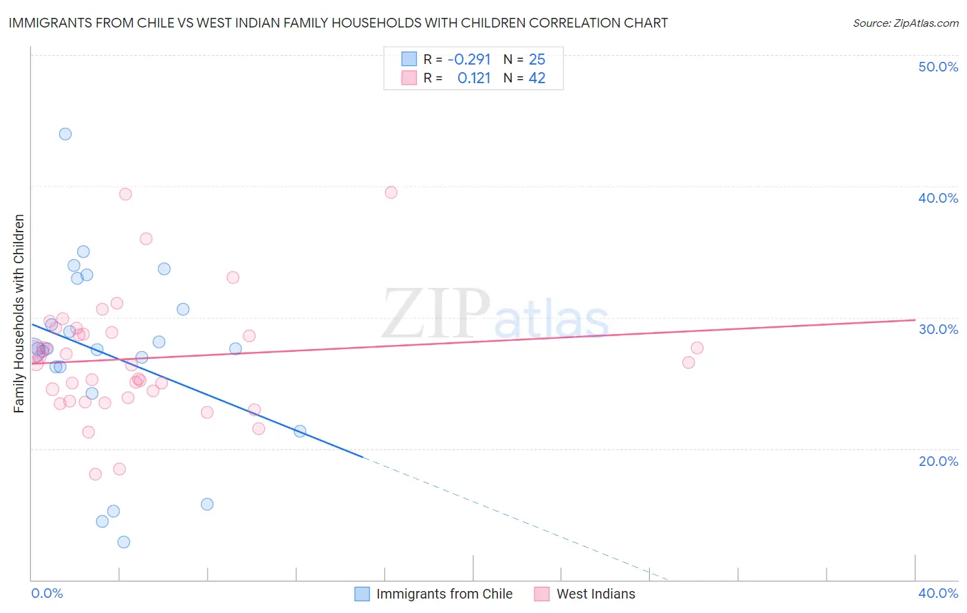 Immigrants from Chile vs West Indian Family Households with Children