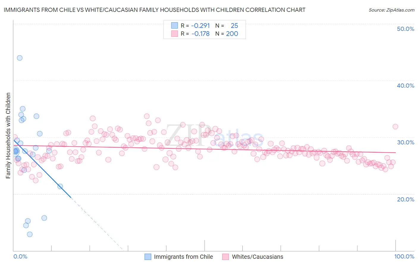 Immigrants from Chile vs White/Caucasian Family Households with Children