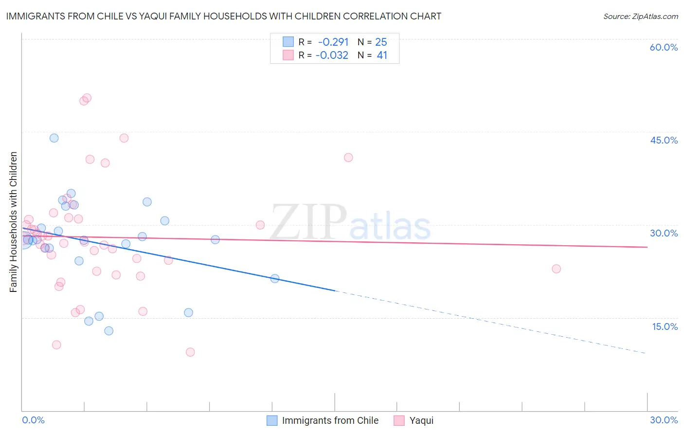 Immigrants from Chile vs Yaqui Family Households with Children