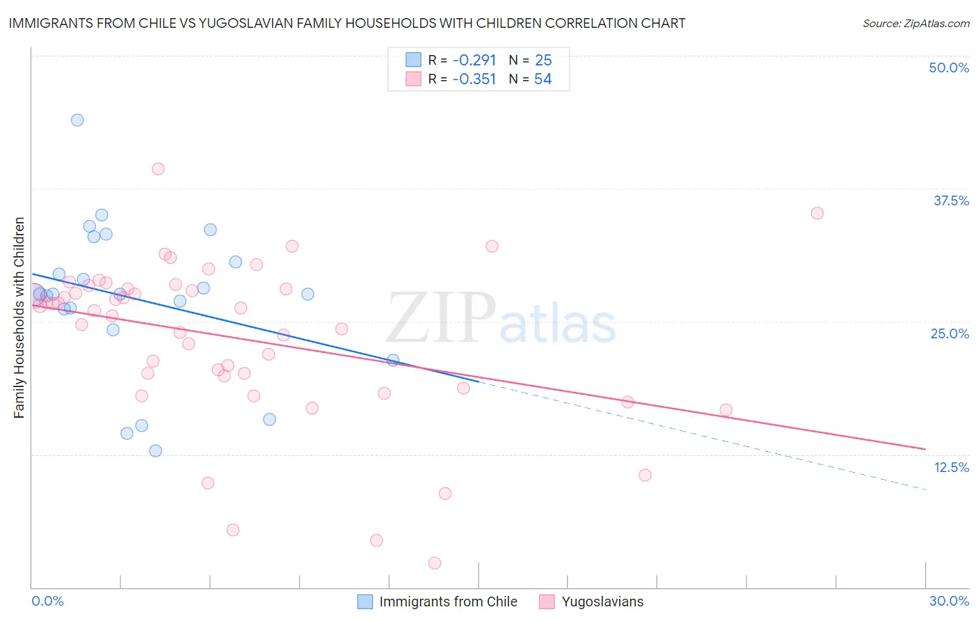 Immigrants from Chile vs Yugoslavian Family Households with Children