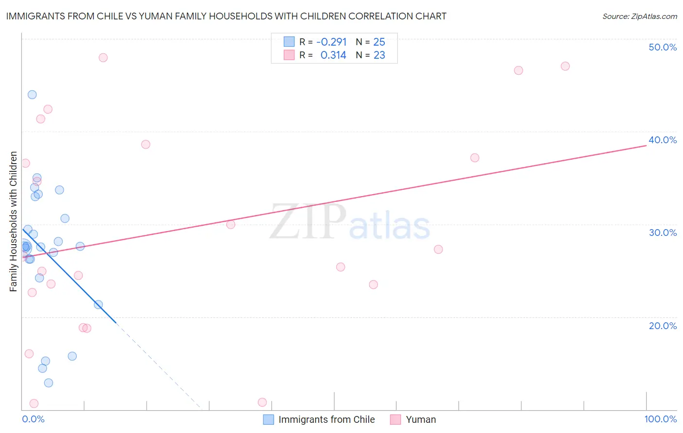 Immigrants from Chile vs Yuman Family Households with Children