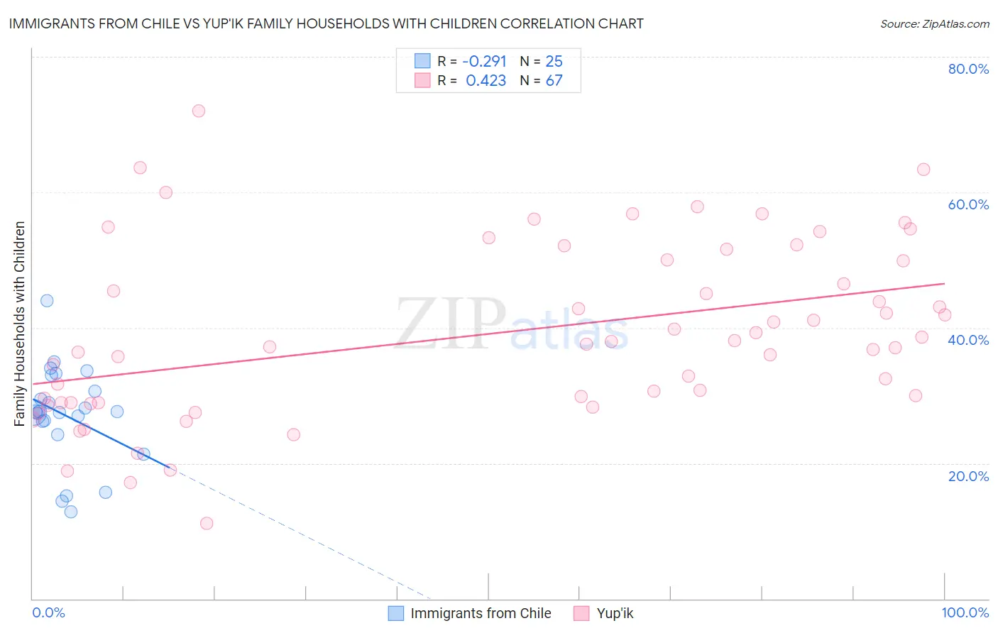 Immigrants from Chile vs Yup'ik Family Households with Children