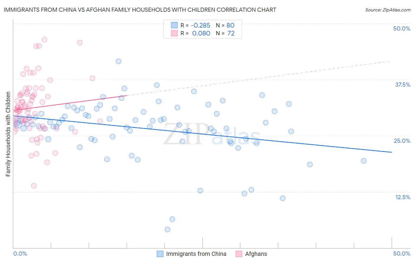 Immigrants from China vs Afghan Family Households with Children