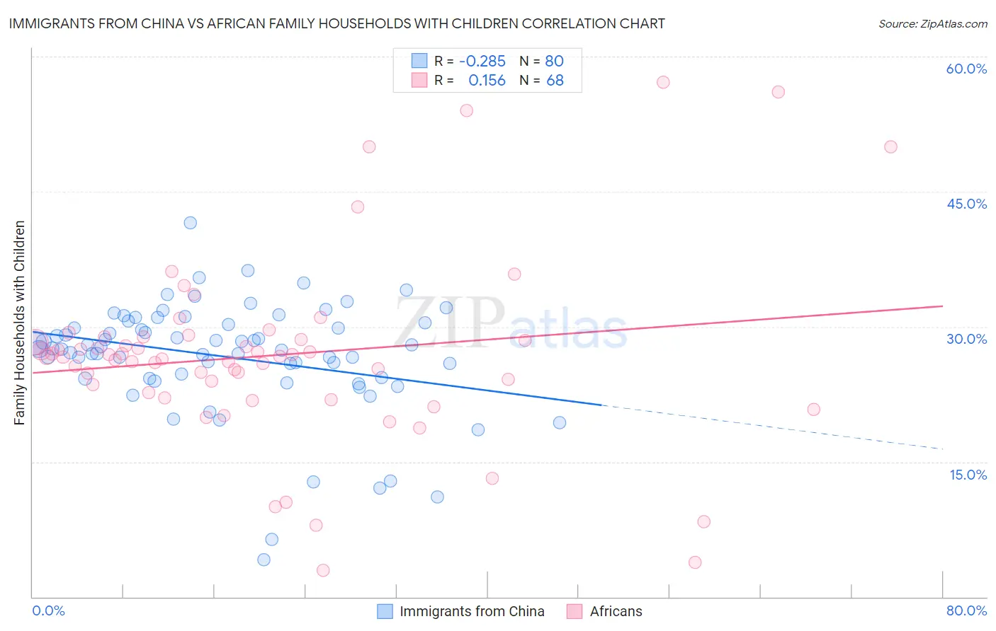 Immigrants from China vs African Family Households with Children