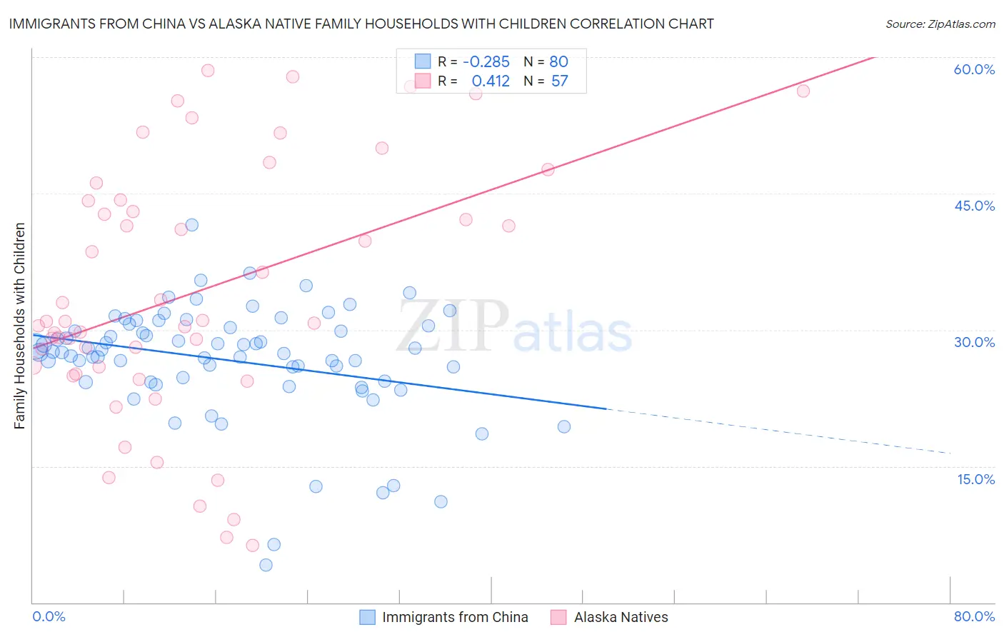 Immigrants from China vs Alaska Native Family Households with Children