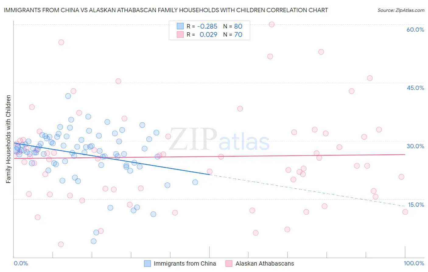 Immigrants from China vs Alaskan Athabascan Family Households with Children