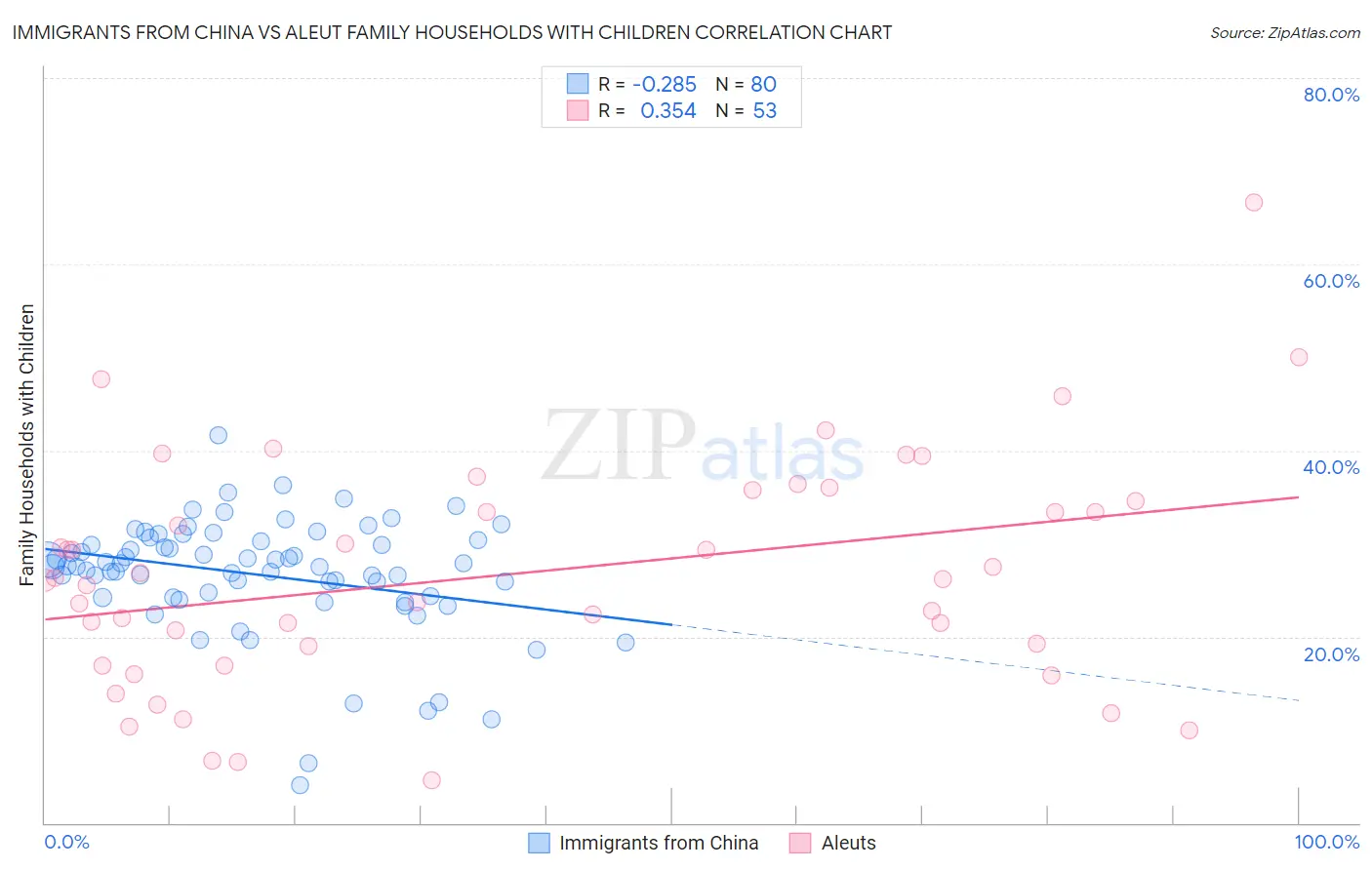 Immigrants from China vs Aleut Family Households with Children
