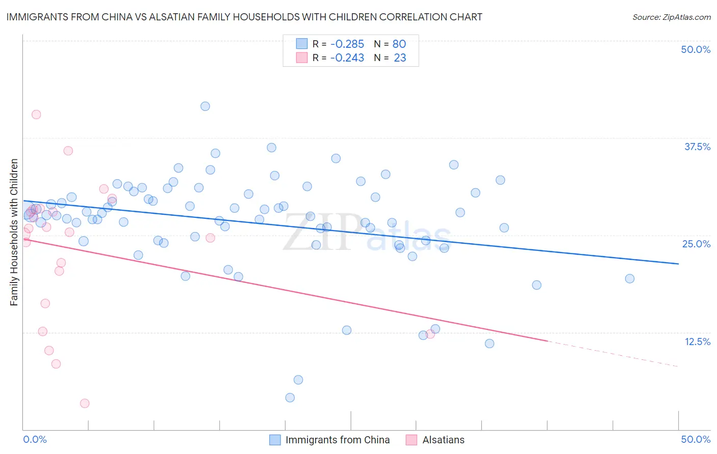 Immigrants from China vs Alsatian Family Households with Children