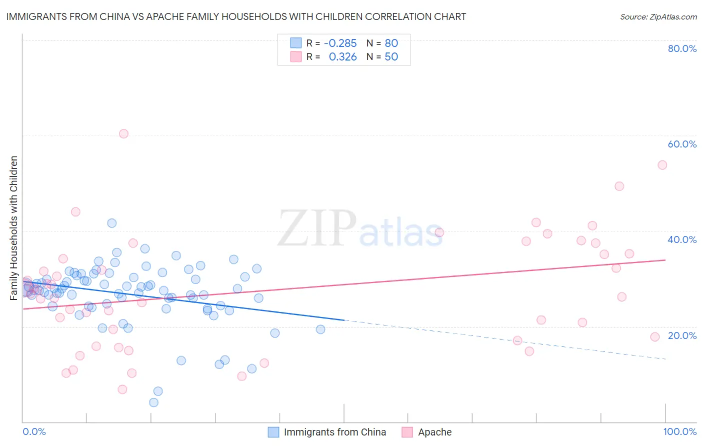 Immigrants from China vs Apache Family Households with Children