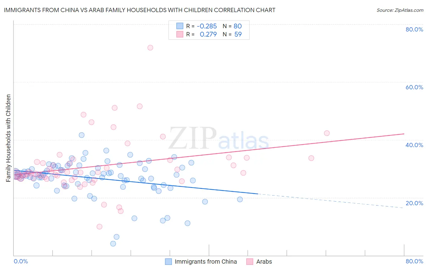 Immigrants from China vs Arab Family Households with Children