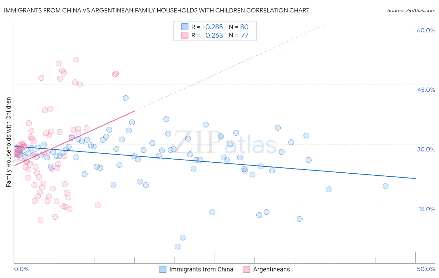 Immigrants from China vs Argentinean Family Households with Children