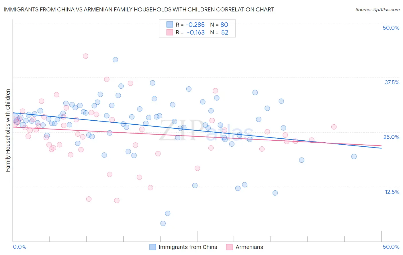 Immigrants from China vs Armenian Family Households with Children