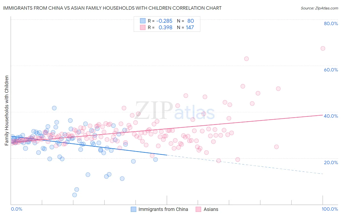 Immigrants from China vs Asian Family Households with Children