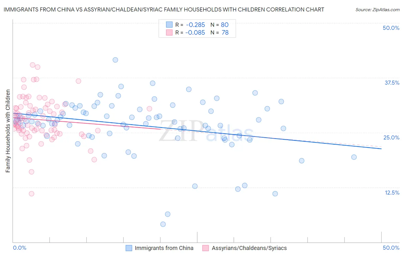 Immigrants from China vs Assyrian/Chaldean/Syriac Family Households with Children