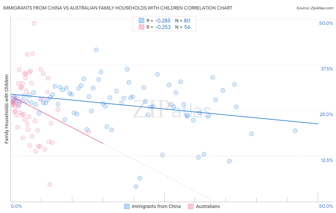 Immigrants from China vs Australian Family Households with Children