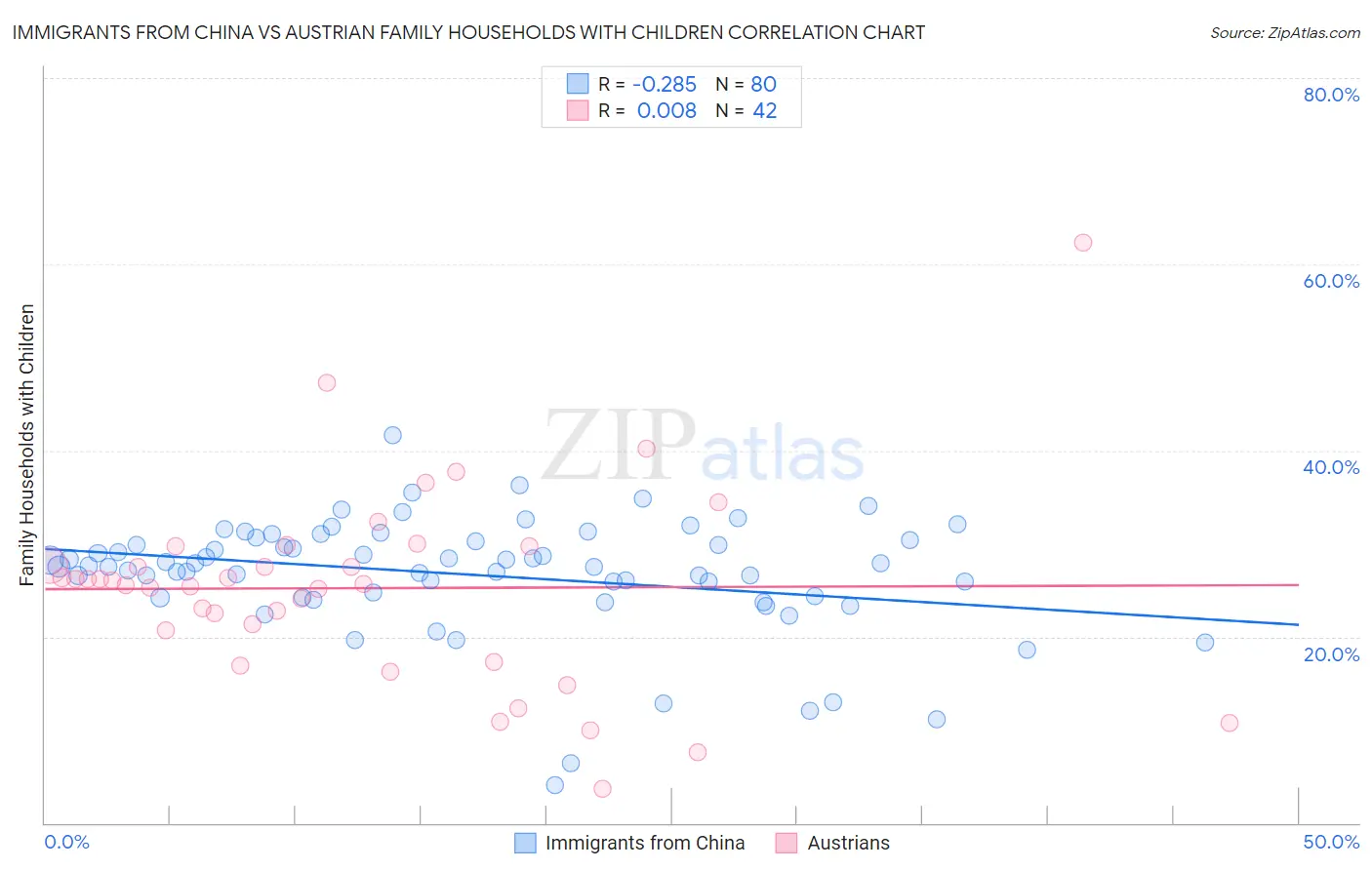 Immigrants from China vs Austrian Family Households with Children