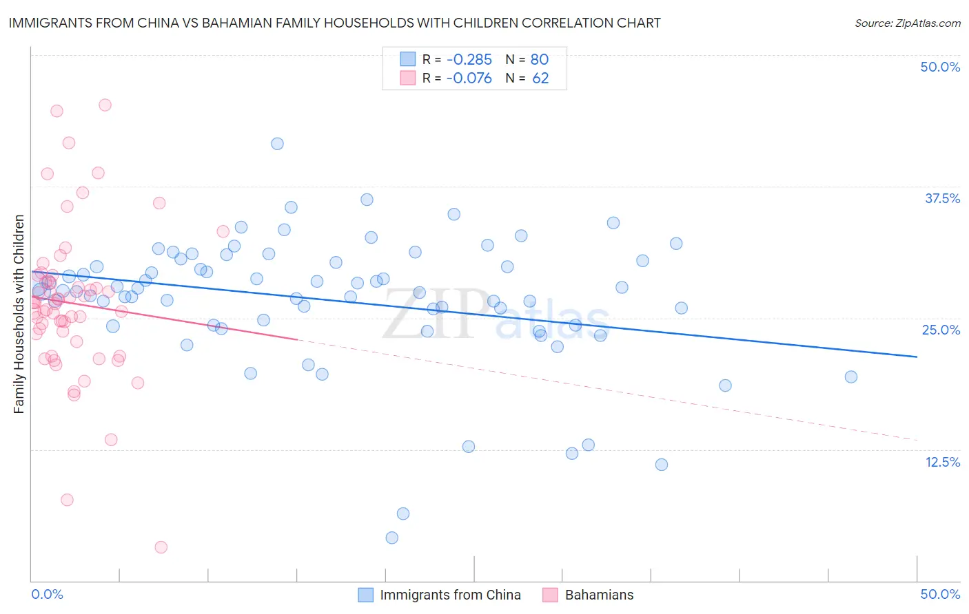 Immigrants from China vs Bahamian Family Households with Children