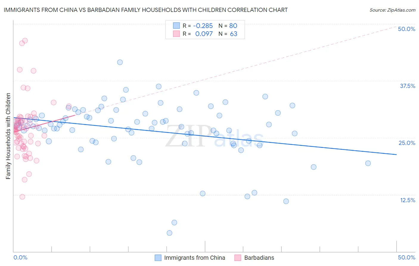 Immigrants from China vs Barbadian Family Households with Children