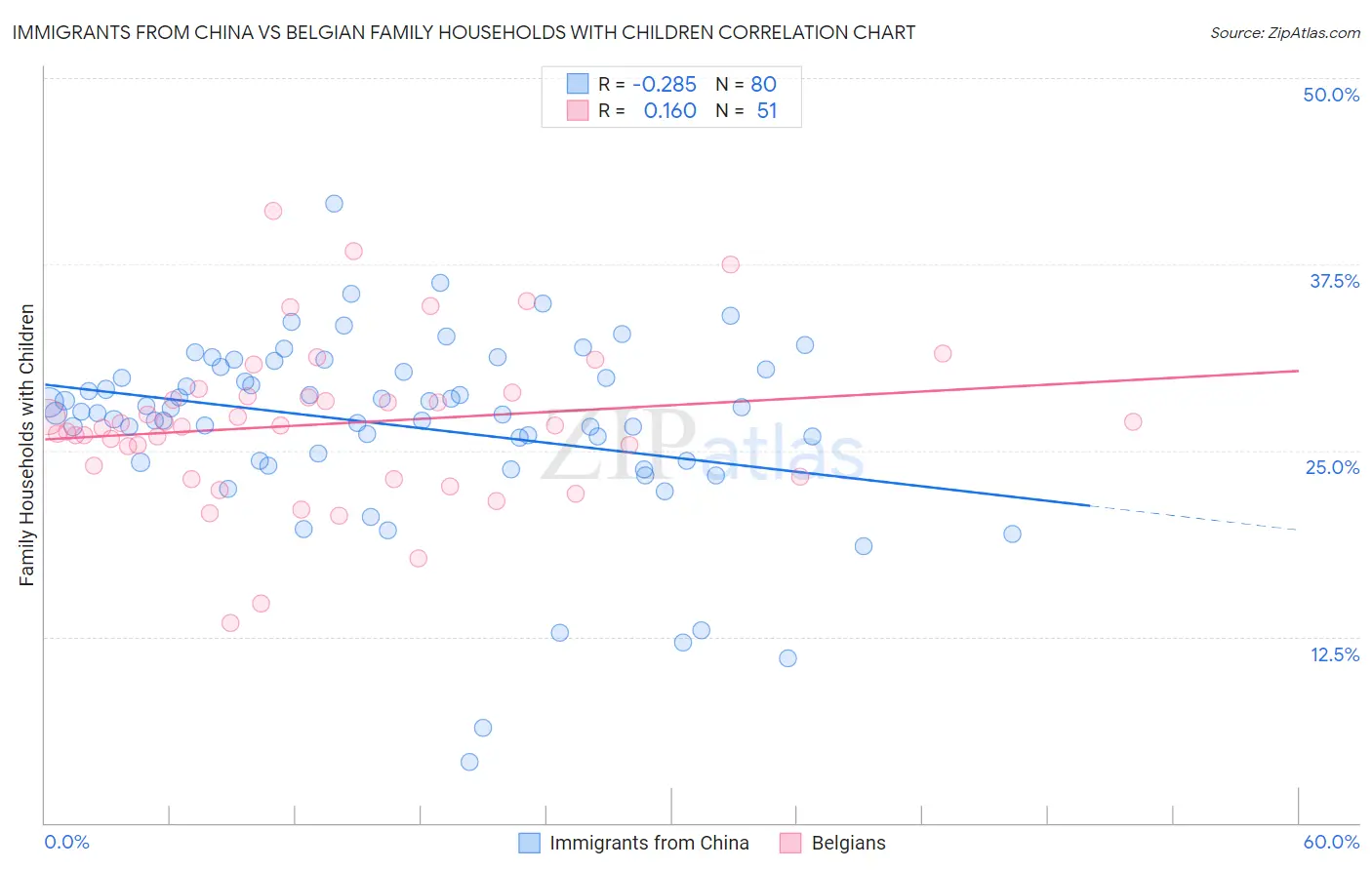 Immigrants from China vs Belgian Family Households with Children