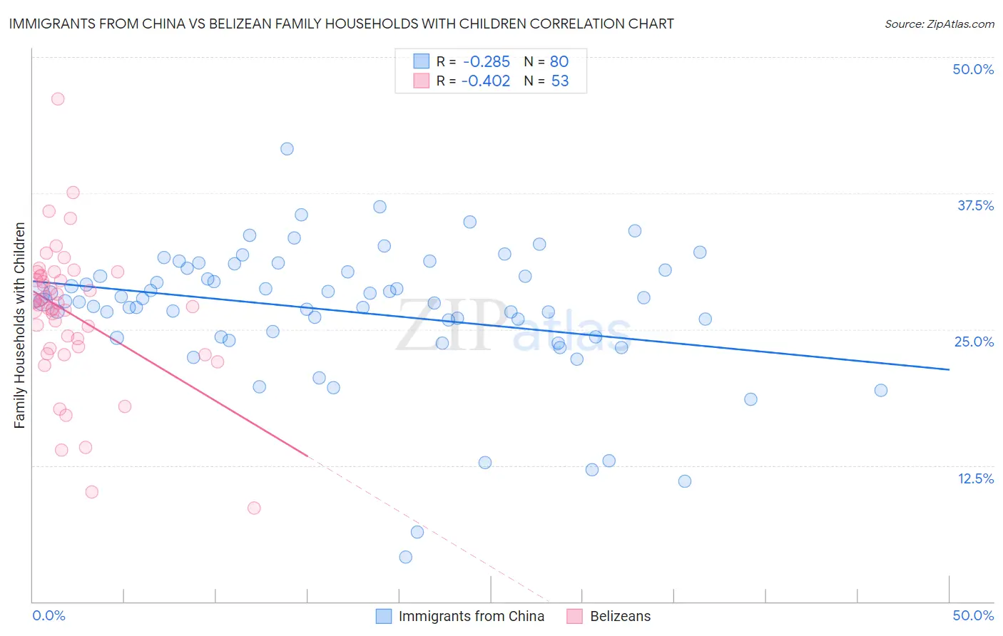 Immigrants from China vs Belizean Family Households with Children