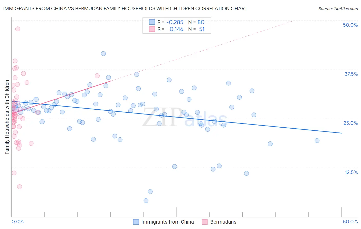 Immigrants from China vs Bermudan Family Households with Children