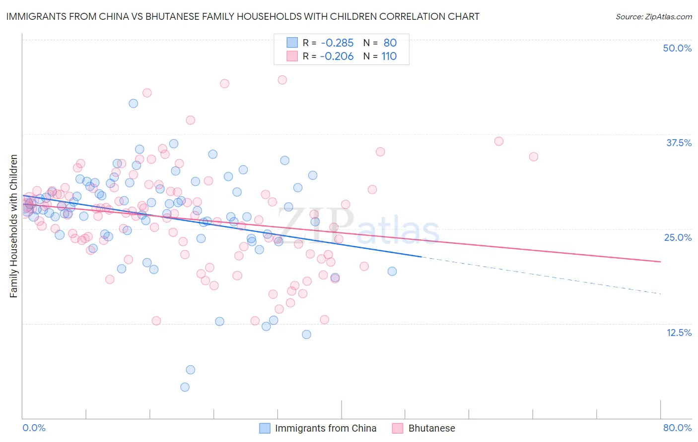 Immigrants from China vs Bhutanese Family Households with Children