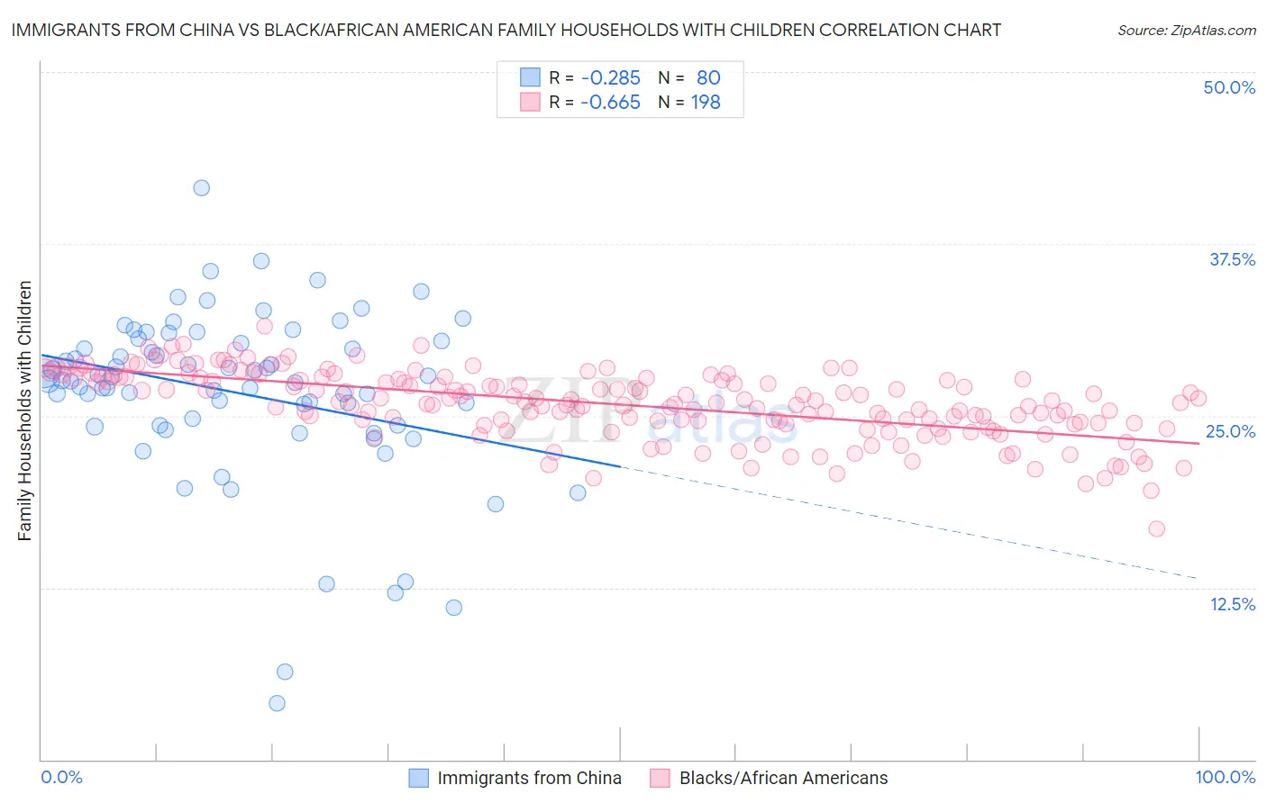 Immigrants from China vs Black/African American Family Households with Children