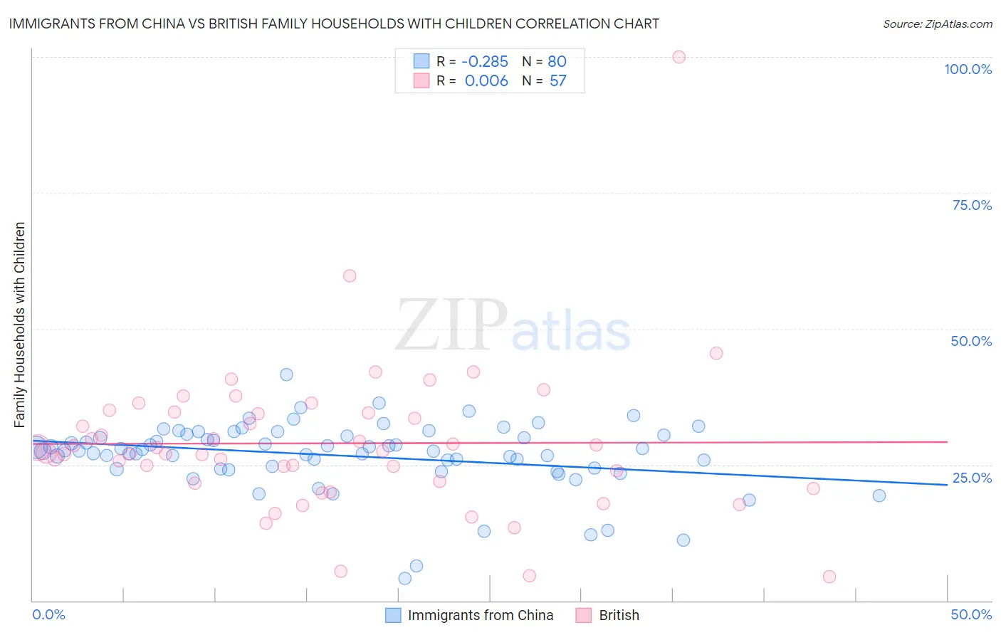 Immigrants from China vs British Family Households with Children