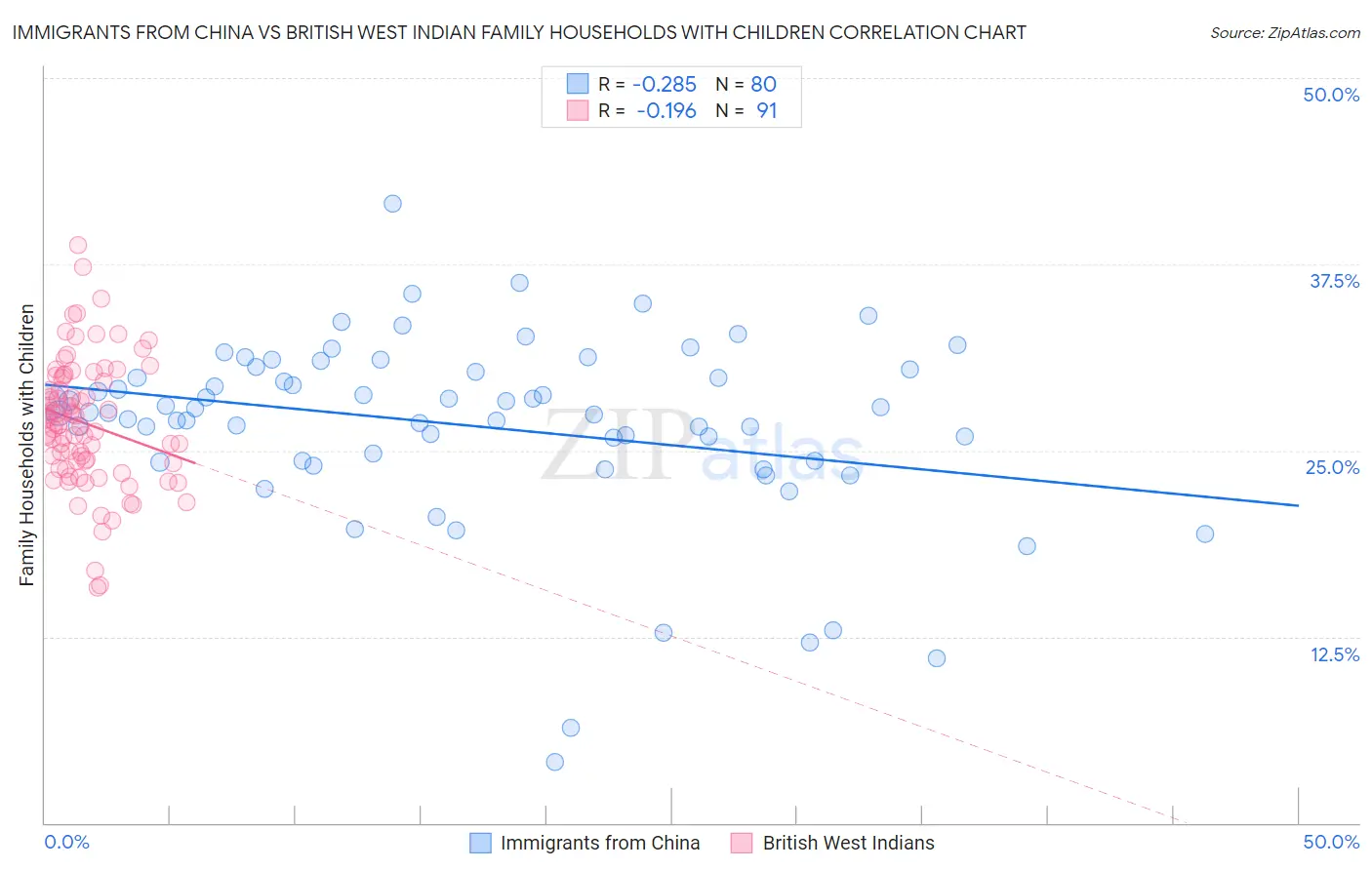 Immigrants from China vs British West Indian Family Households with Children