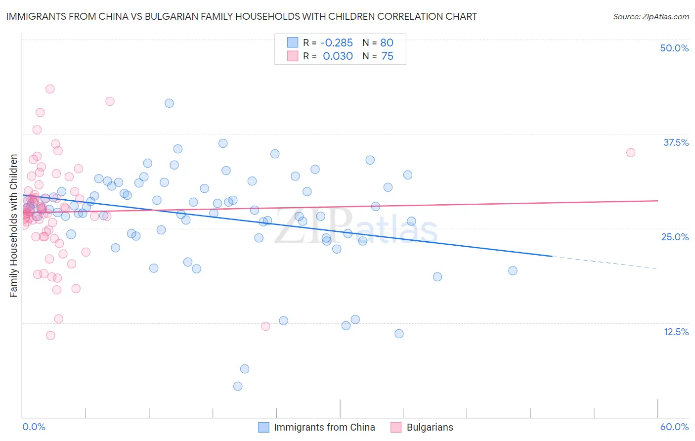 Immigrants from China vs Bulgarian Family Households with Children