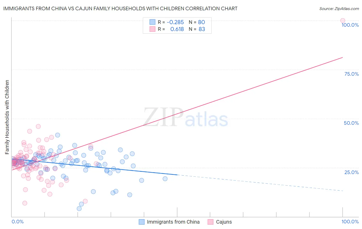 Immigrants from China vs Cajun Family Households with Children