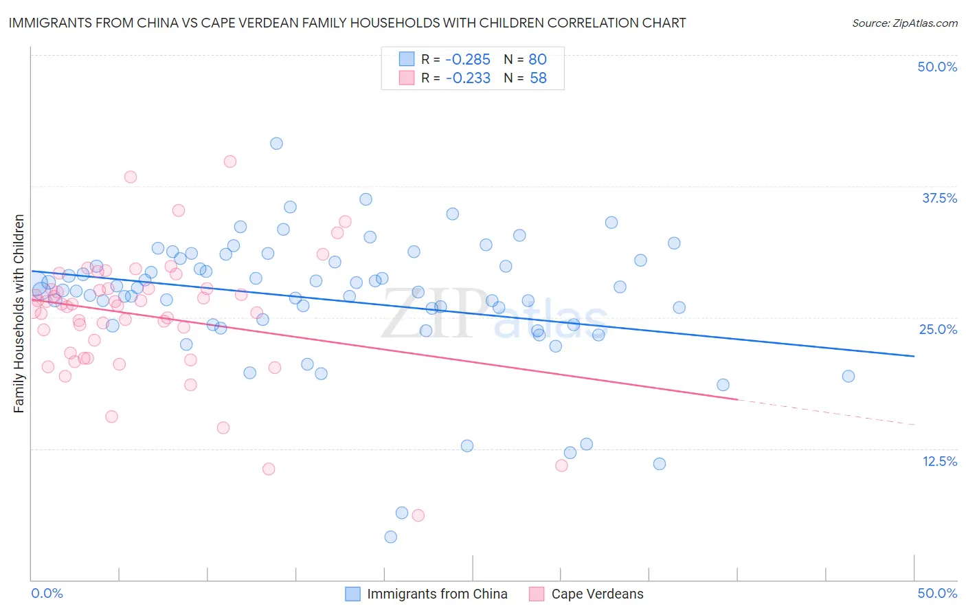 Immigrants from China vs Cape Verdean Family Households with Children