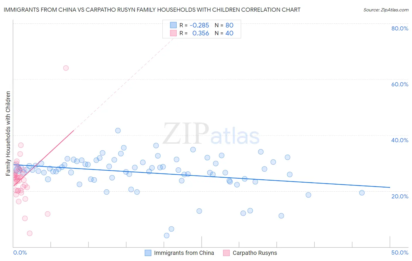 Immigrants from China vs Carpatho Rusyn Family Households with Children