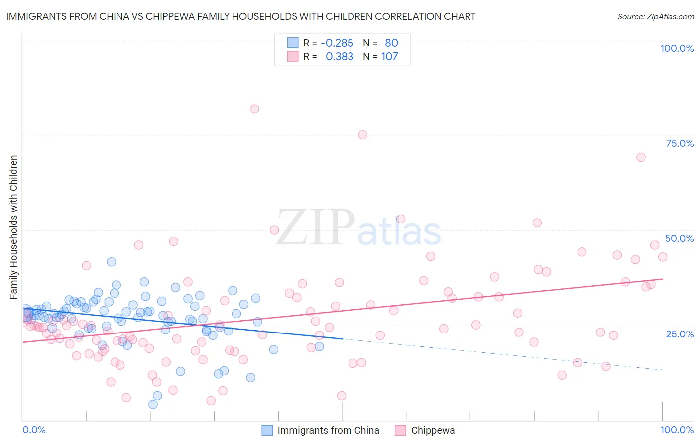 Immigrants from China vs Chippewa Family Households with Children