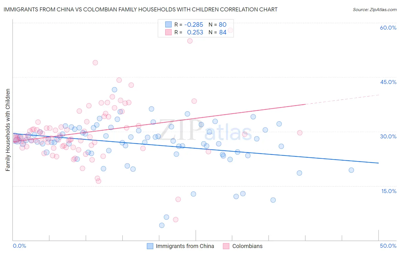 Immigrants from China vs Colombian Family Households with Children