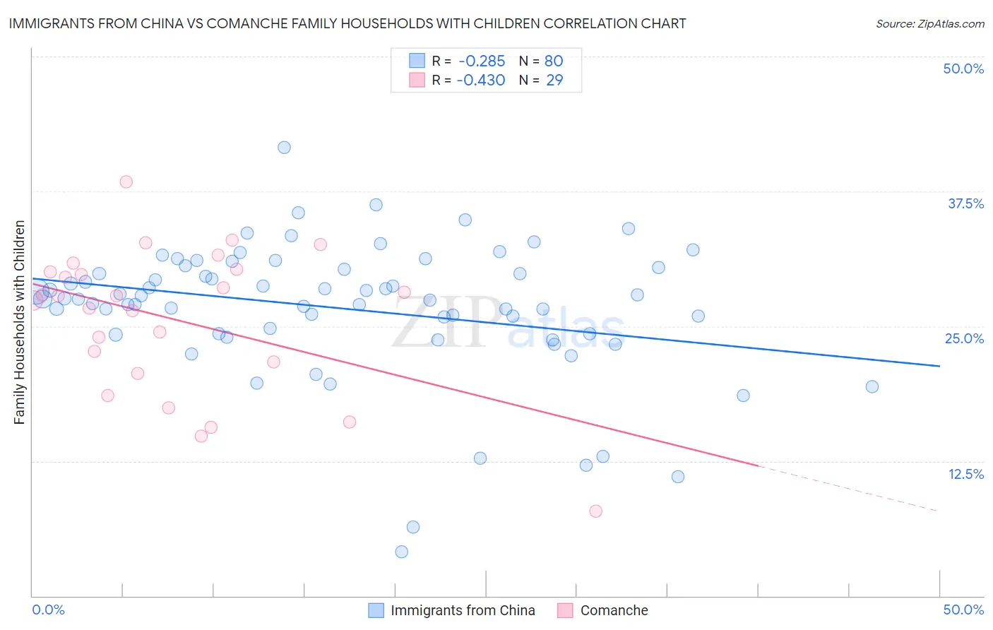 Immigrants from China vs Comanche Family Households with Children