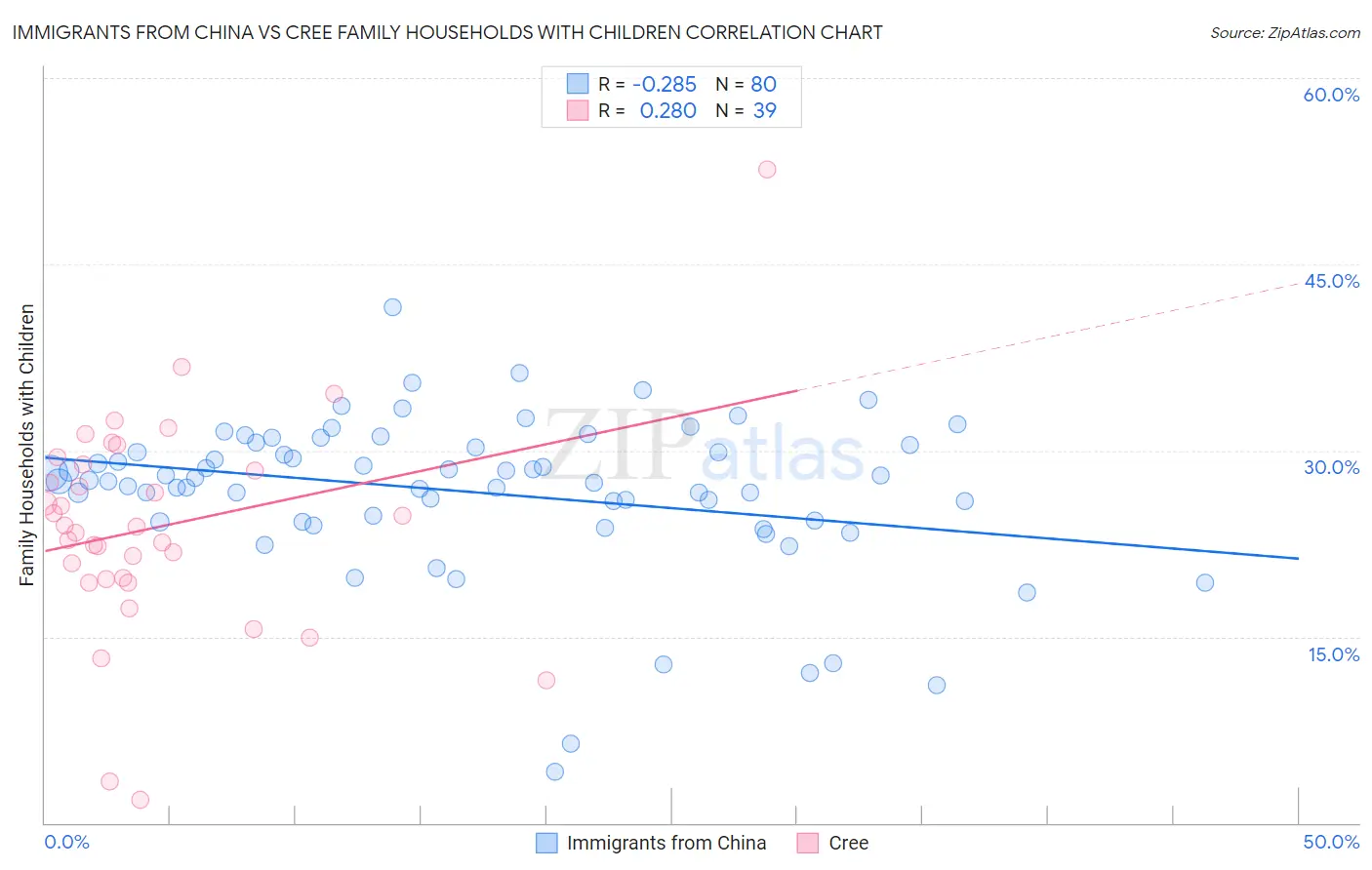 Immigrants from China vs Cree Family Households with Children