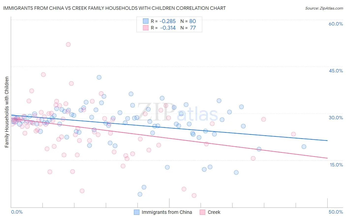Immigrants from China vs Creek Family Households with Children